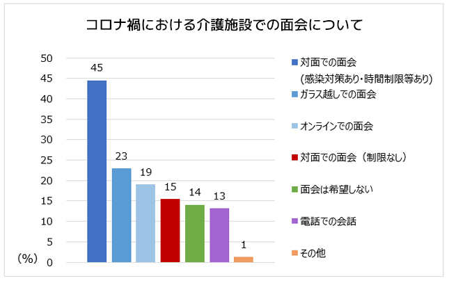 面会形式は対面