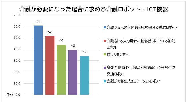 必要な介護ロボットは身体負担をサポートするもの