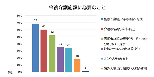 介護現場の職員補充が急務