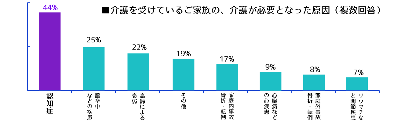 介護を受けているご家族の、介護が必要となった原因