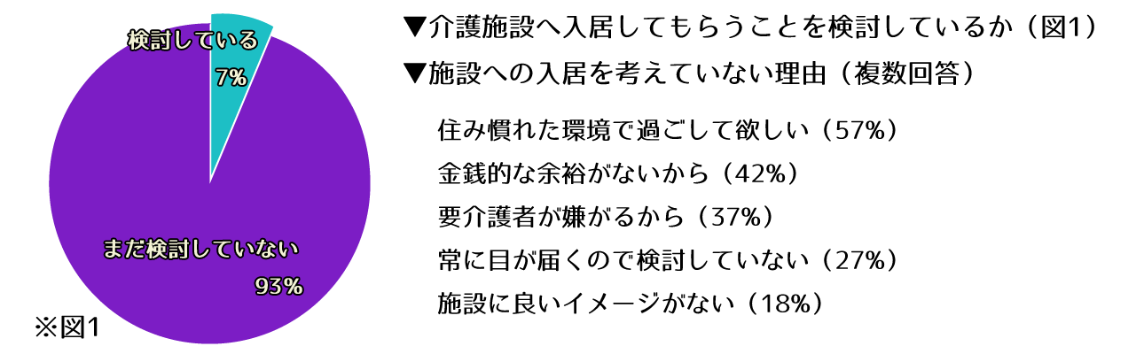 入居の検討をしているか