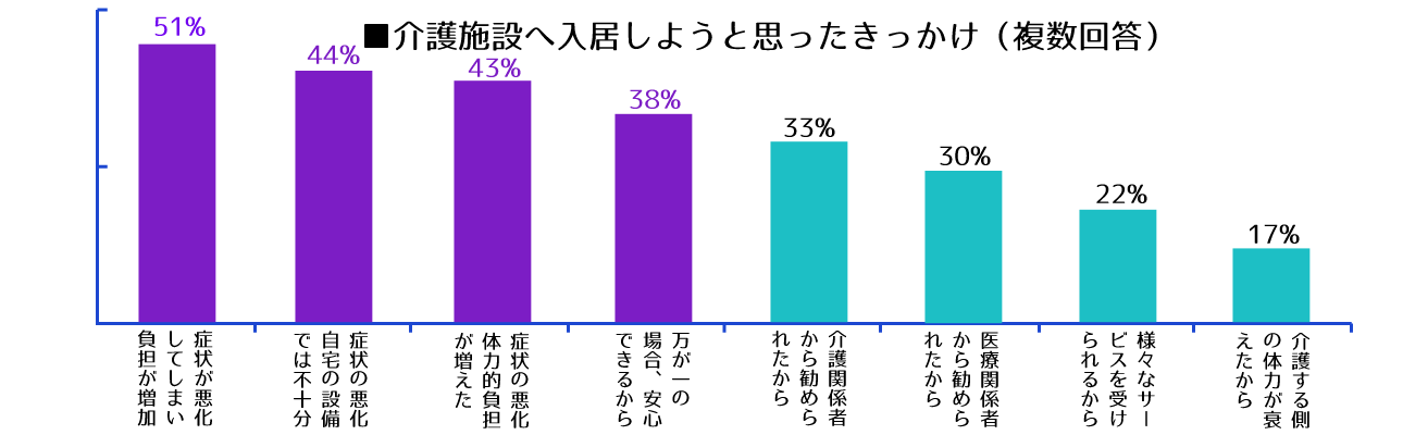 入居の検討をしているか