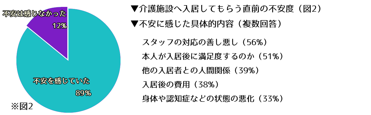 不安に感じる度合い