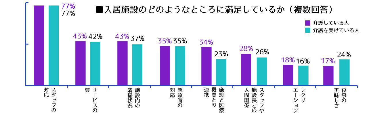 施設に満足しているか