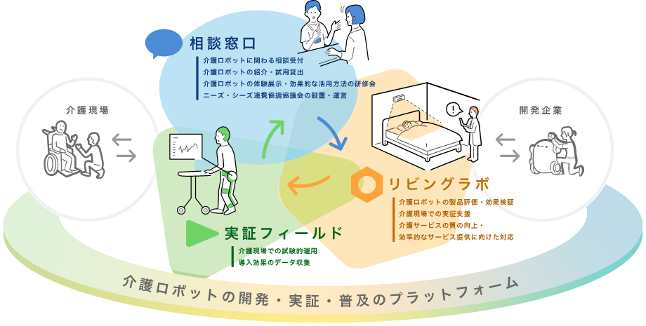 介護ロボット開発・実証・普及のプラットフォーム