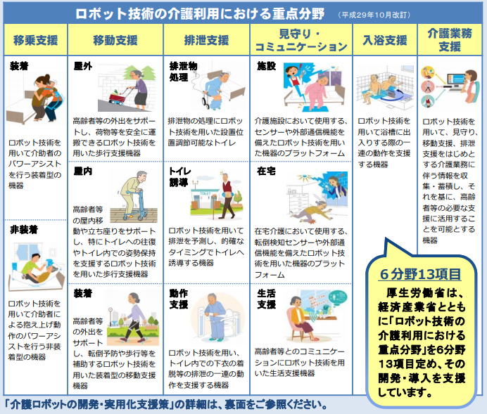 ロボット技術の介護利用における6分野13項目