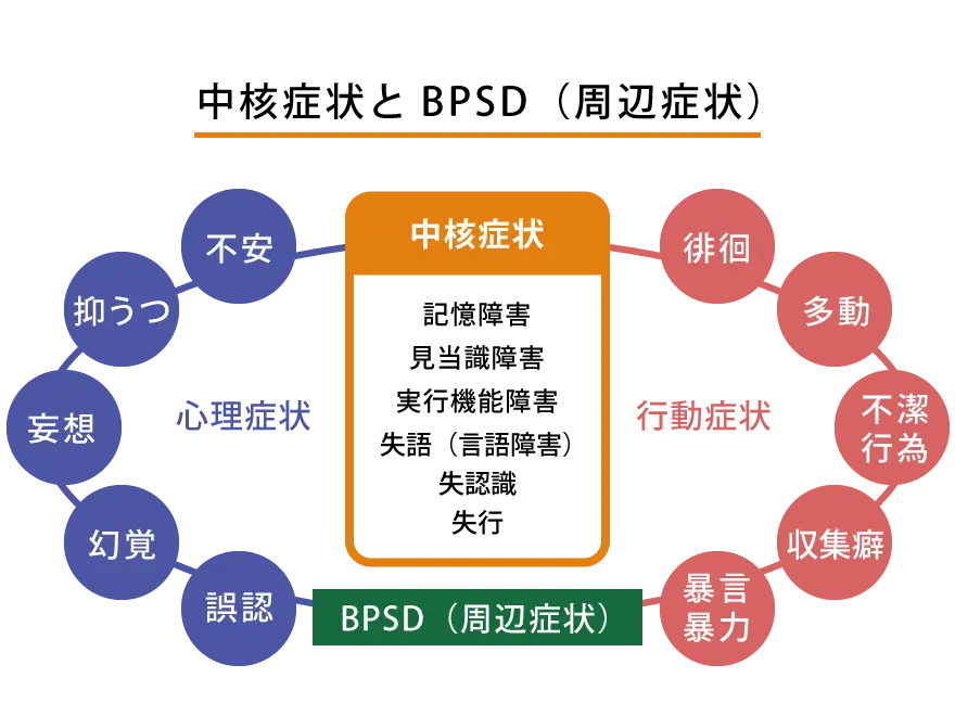 BPSDメカニズム