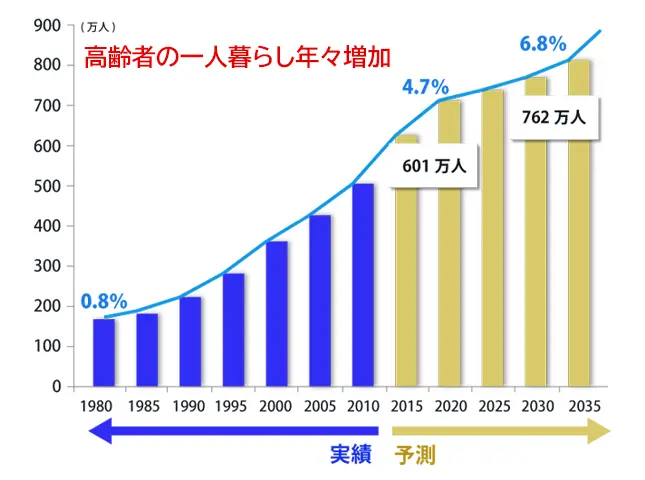 孤独や社会的孤立のリスク