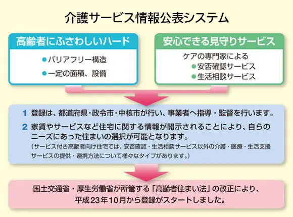 高齢者支援施設の利用